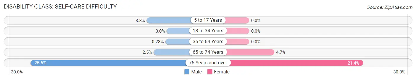 Disability in Zip Code 14818: <span>Self-Care Difficulty</span>