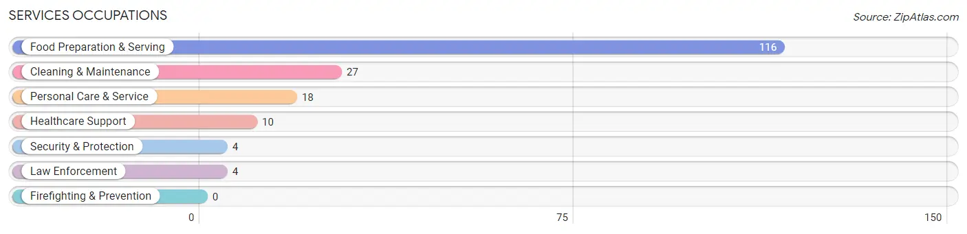 Services Occupations in Zip Code 14818