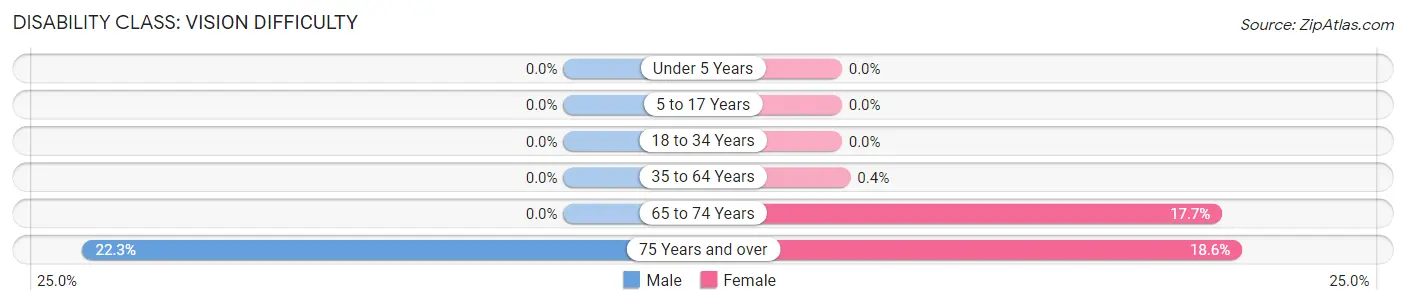 Disability in Zip Code 14818: <span>Vision Difficulty</span>