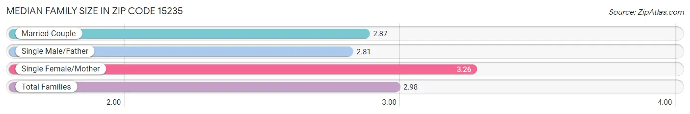 Median Family Size in Zip Code 15235