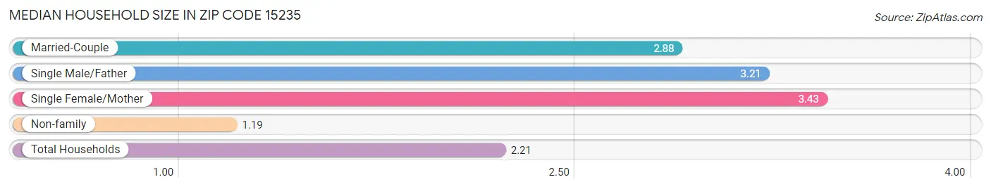 Median Household Size in Zip Code 15235
