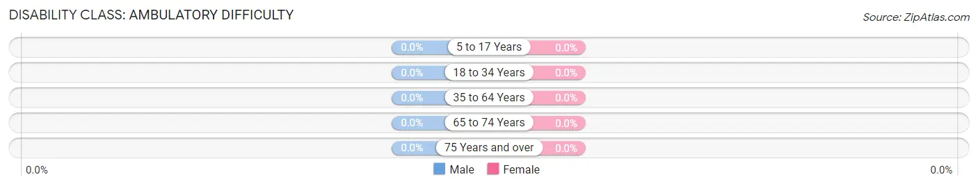 Disability in Zip Code 18245: <span>Ambulatory Difficulty</span>