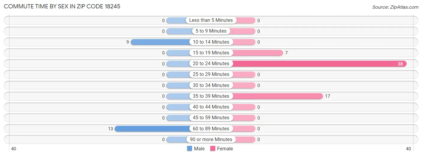Commute Time by Sex in Zip Code 18245