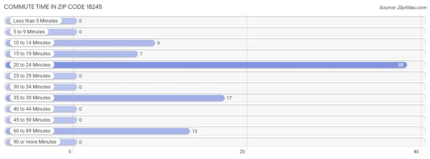 Commute Time in Zip Code 18245