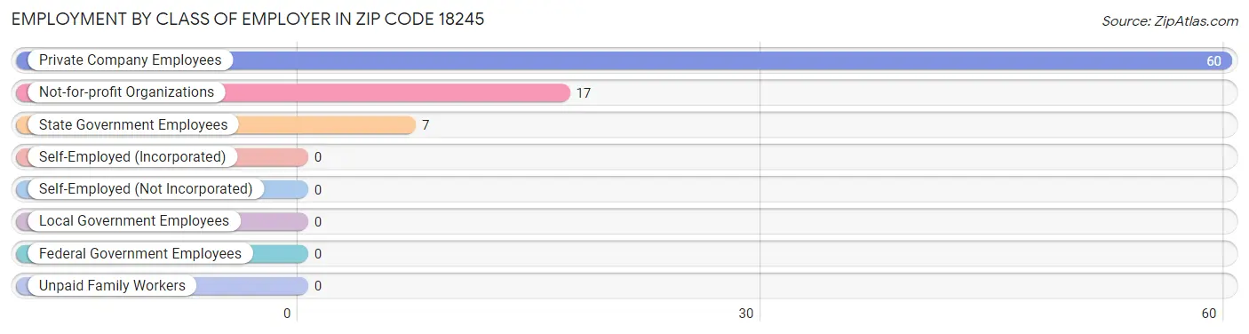 Employment by Class of Employer in Zip Code 18245