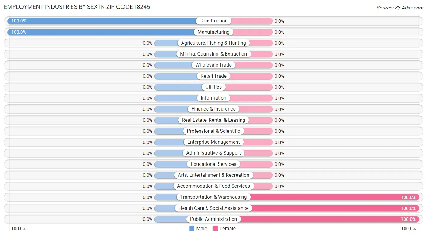 Employment Industries by Sex in Zip Code 18245