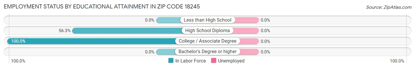 Employment Status by Educational Attainment in Zip Code 18245