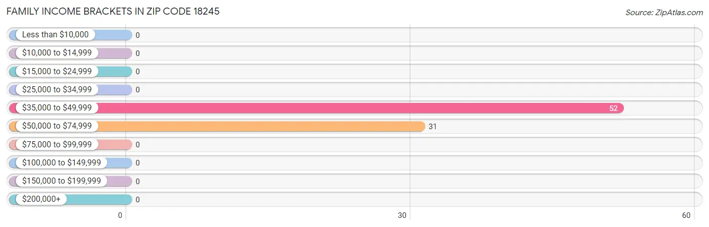 Family Income Brackets in Zip Code 18245