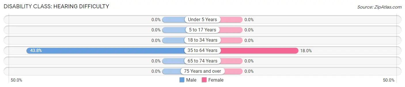 Disability in Zip Code 18245: <span>Hearing Difficulty</span>