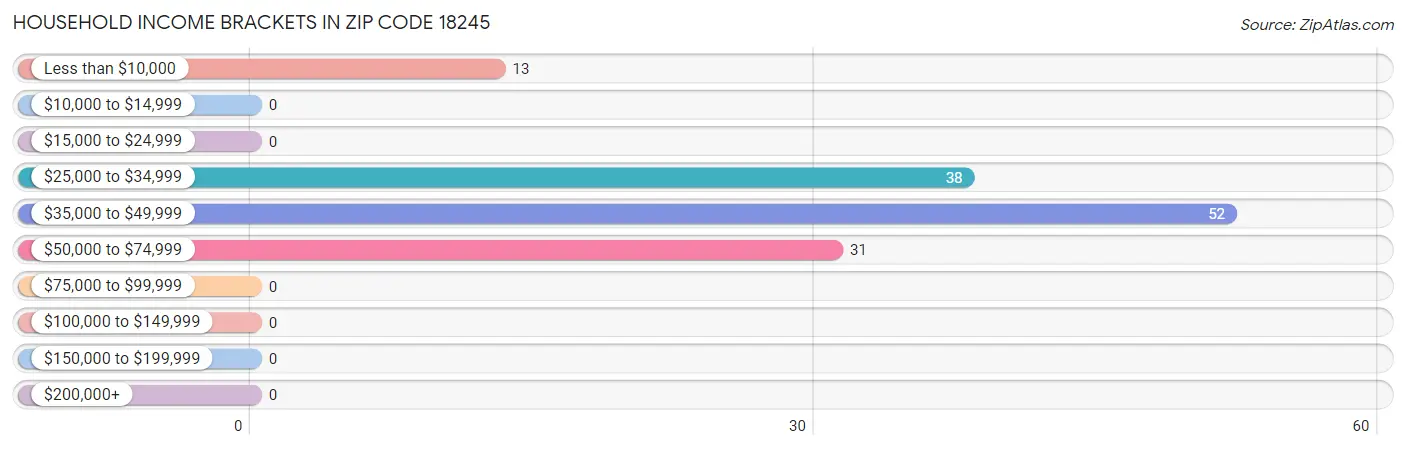 Household Income Brackets in Zip Code 18245