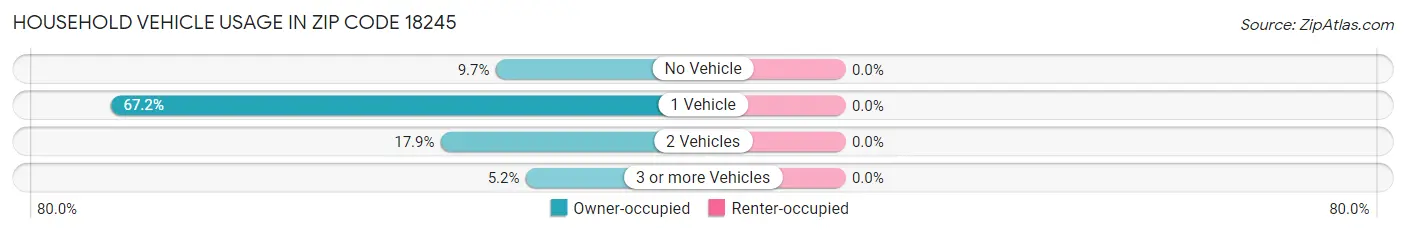 Household Vehicle Usage in Zip Code 18245