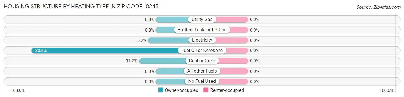 Housing Structure by Heating Type in Zip Code 18245