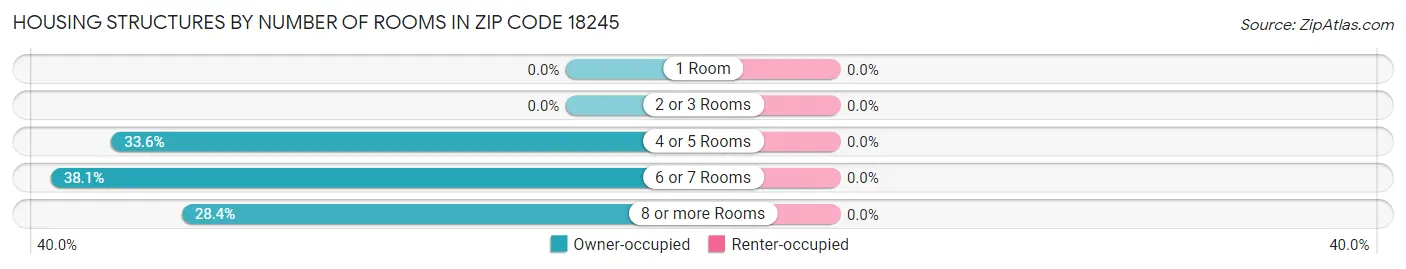 Housing Structures by Number of Rooms in Zip Code 18245