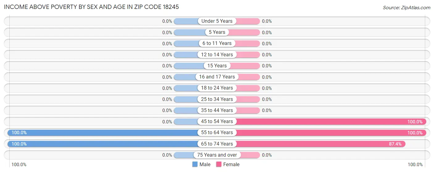 Income Above Poverty by Sex and Age in Zip Code 18245