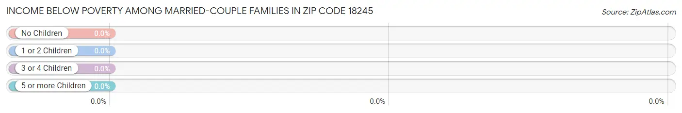 Income Below Poverty Among Married-Couple Families in Zip Code 18245