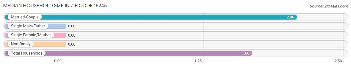 Median Household Size in Zip Code 18245