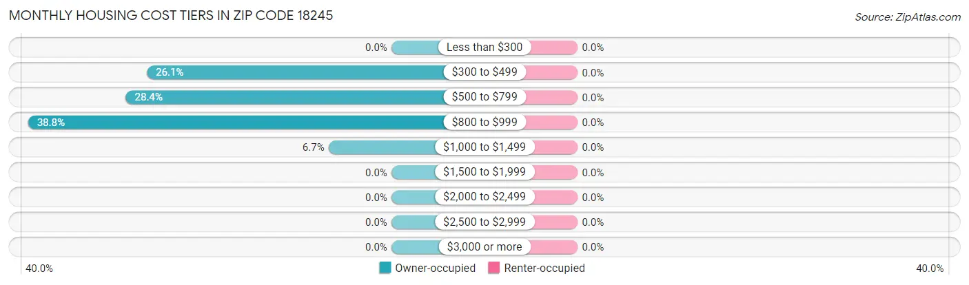 Monthly Housing Cost Tiers in Zip Code 18245