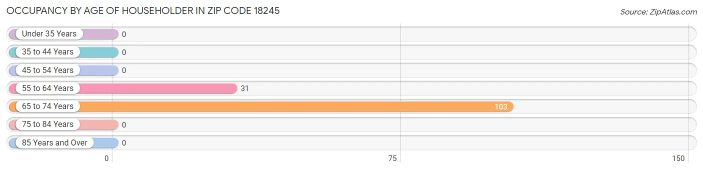Occupancy by Age of Householder in Zip Code 18245
