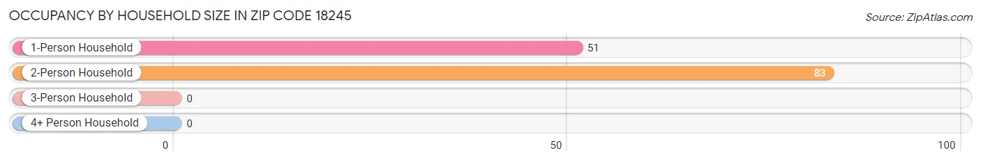 Occupancy by Household Size in Zip Code 18245