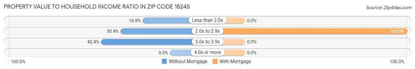 Property Value to Household Income Ratio in Zip Code 18245