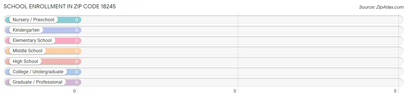 School Enrollment in Zip Code 18245