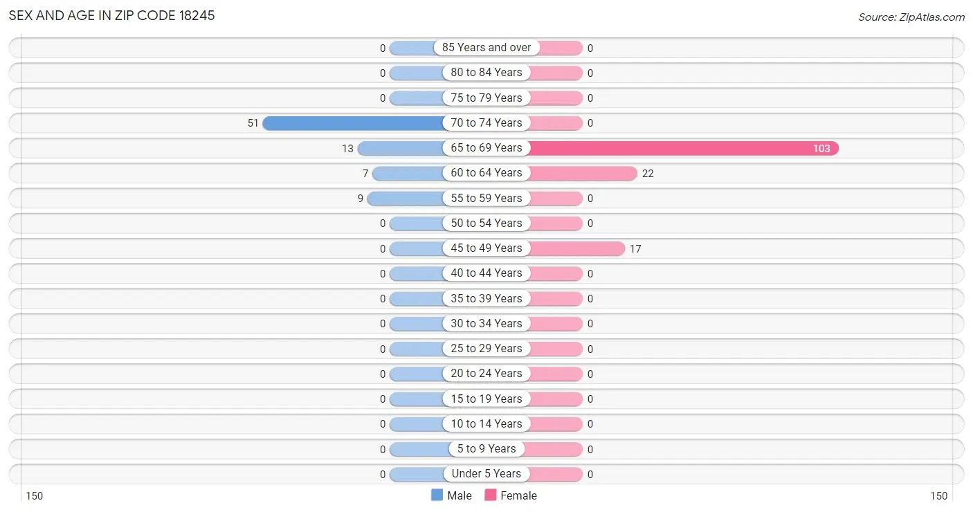 Sex and Age in Zip Code 18245