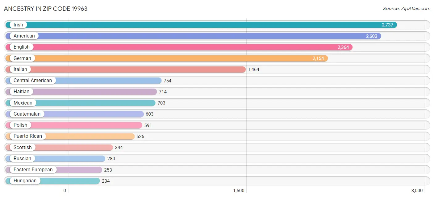 Ancestry in Zip Code 19963