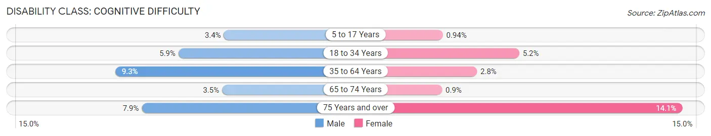 Disability in Zip Code 19963: <span>Cognitive Difficulty</span>