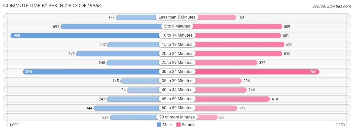 Commute Time by Sex in Zip Code 19963