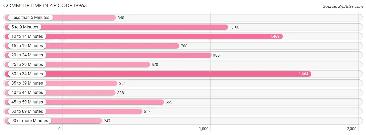 Commute Time in Zip Code 19963