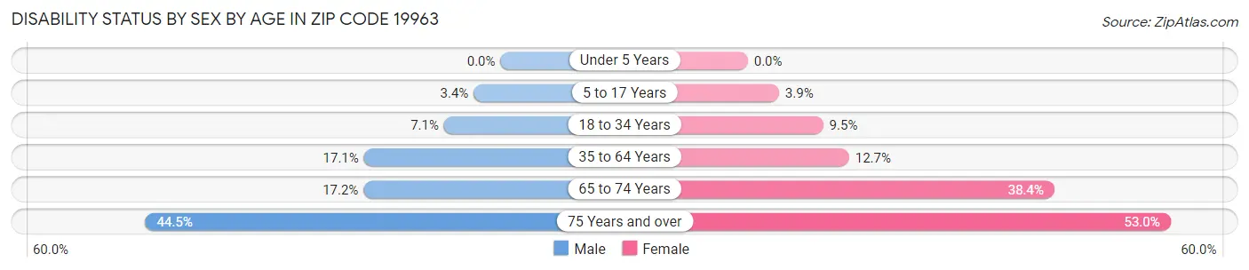 Disability Status by Sex by Age in Zip Code 19963