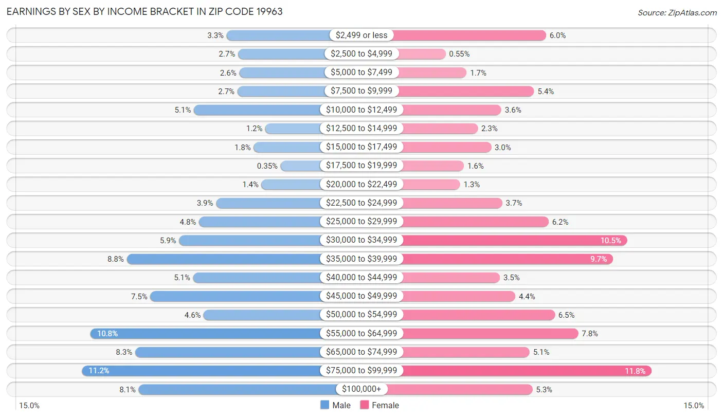 Earnings by Sex by Income Bracket in Zip Code 19963