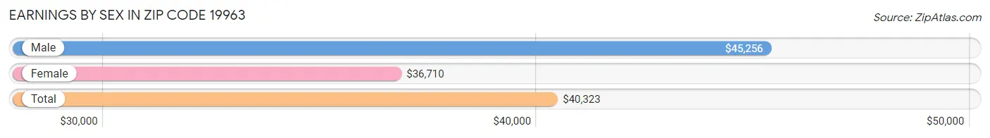 Earnings by Sex in Zip Code 19963