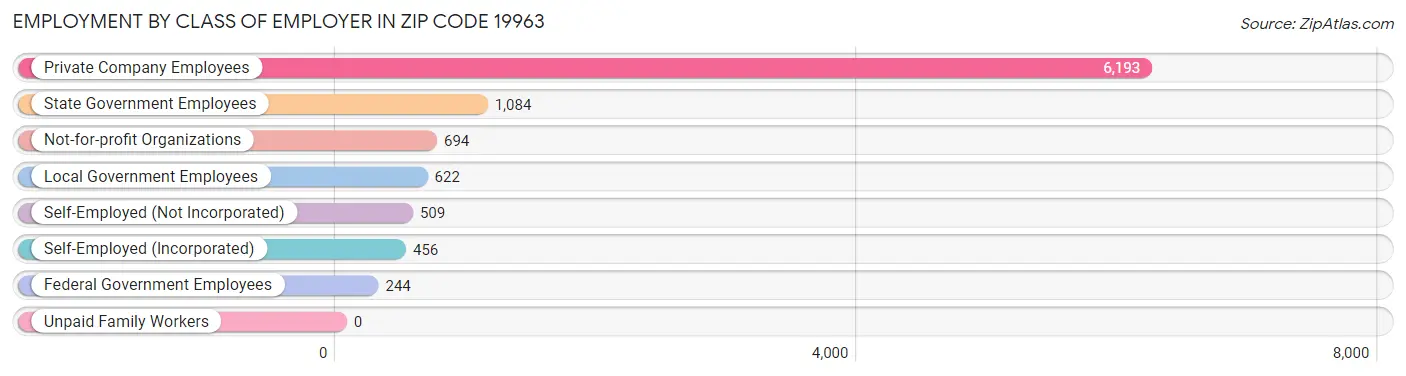 Employment by Class of Employer in Zip Code 19963