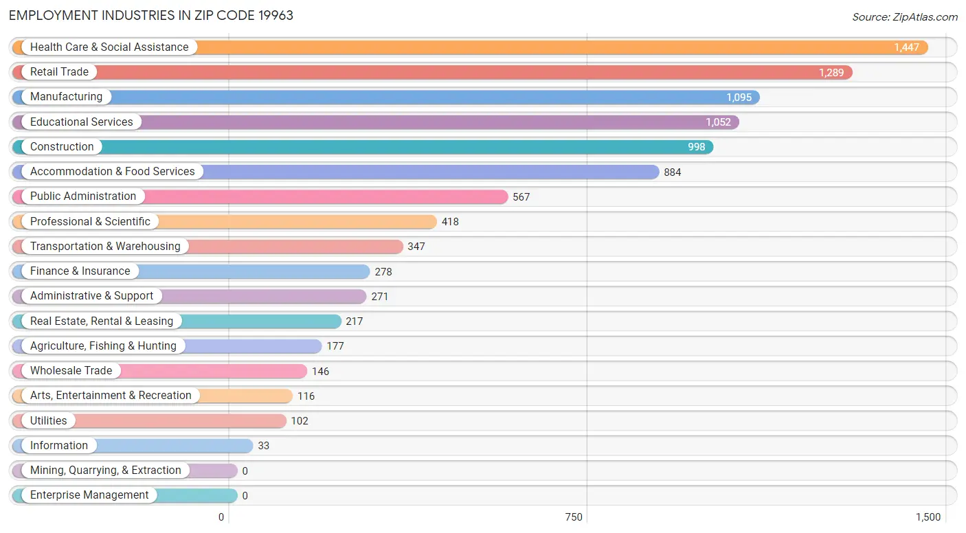 Employment Industries in Zip Code 19963