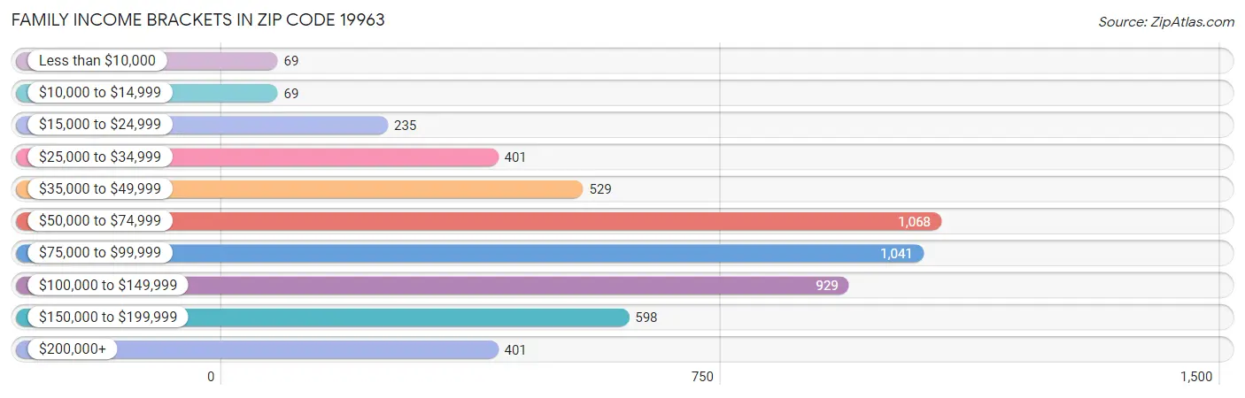 Family Income Brackets in Zip Code 19963