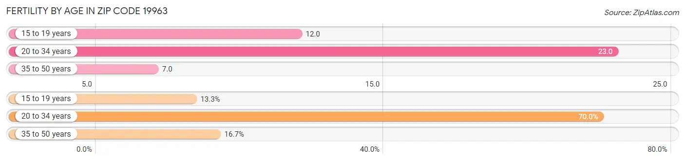 Female Fertility by Age in Zip Code 19963