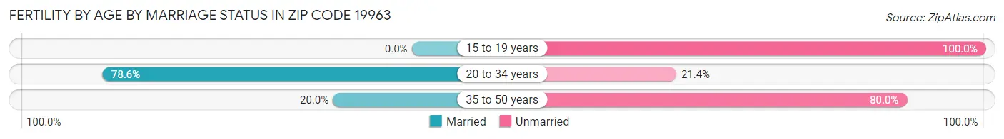 Female Fertility by Age by Marriage Status in Zip Code 19963