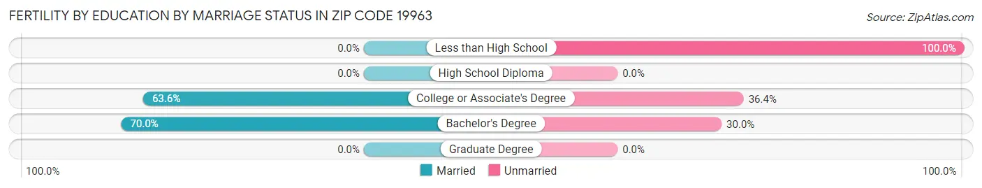 Female Fertility by Education by Marriage Status in Zip Code 19963