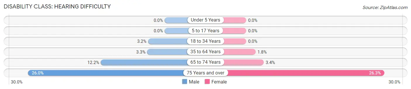 Disability in Zip Code 19963: <span>Hearing Difficulty</span>
