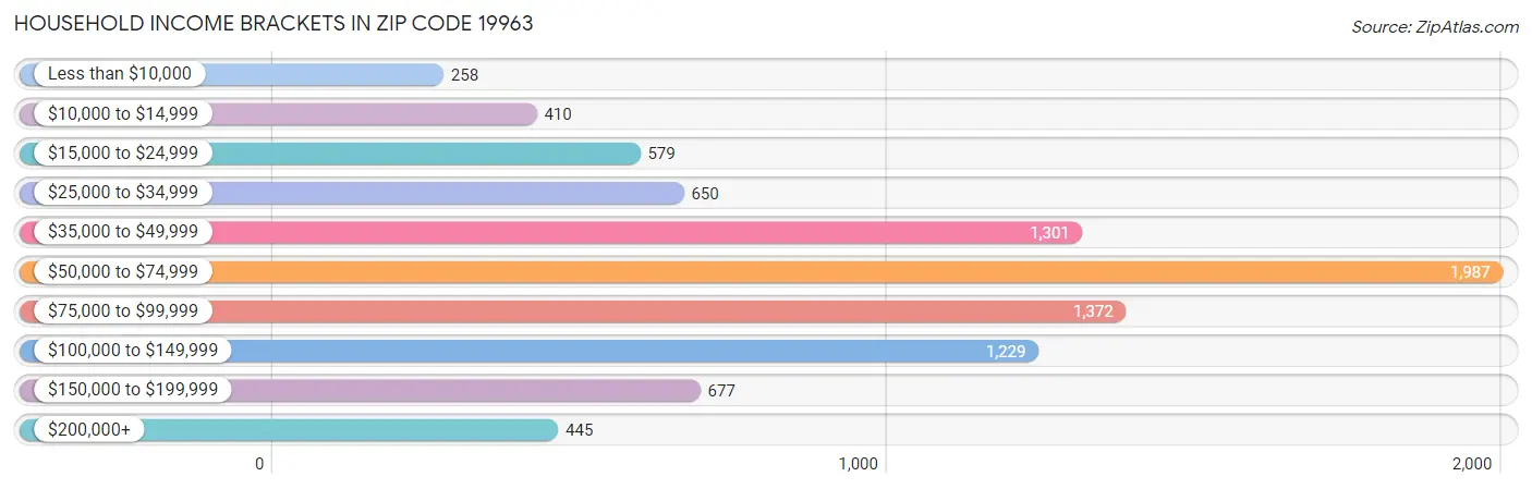 Household Income Brackets in Zip Code 19963