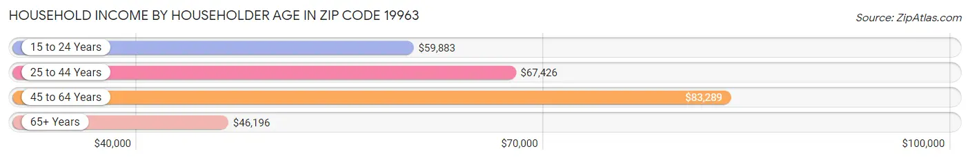 Household Income by Householder Age in Zip Code 19963