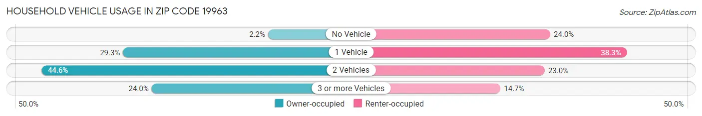 Household Vehicle Usage in Zip Code 19963