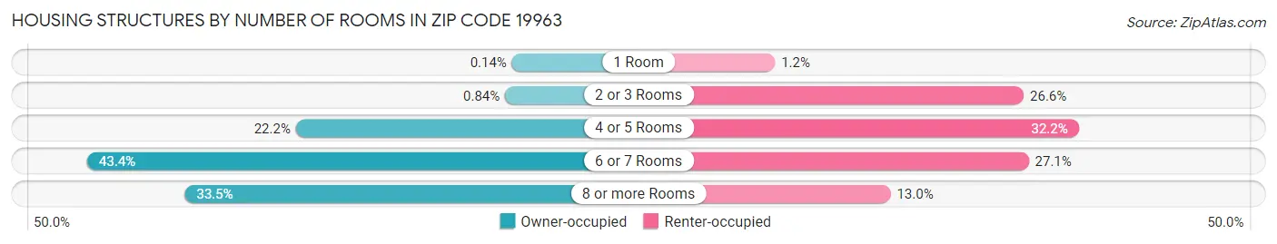 Housing Structures by Number of Rooms in Zip Code 19963