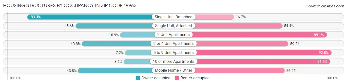Housing Structures by Occupancy in Zip Code 19963