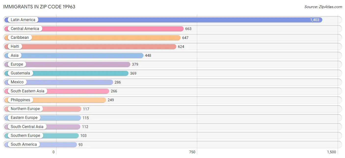 Immigrants in Zip Code 19963
