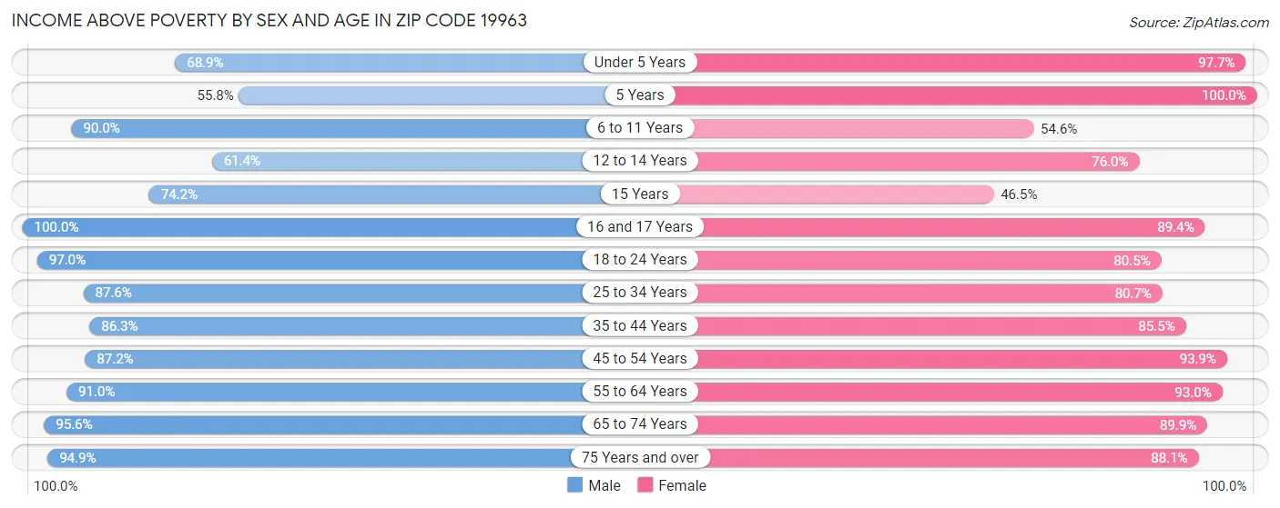 Income Above Poverty by Sex and Age in Zip Code 19963