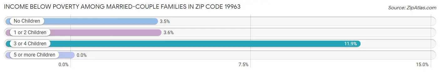 Income Below Poverty Among Married-Couple Families in Zip Code 19963