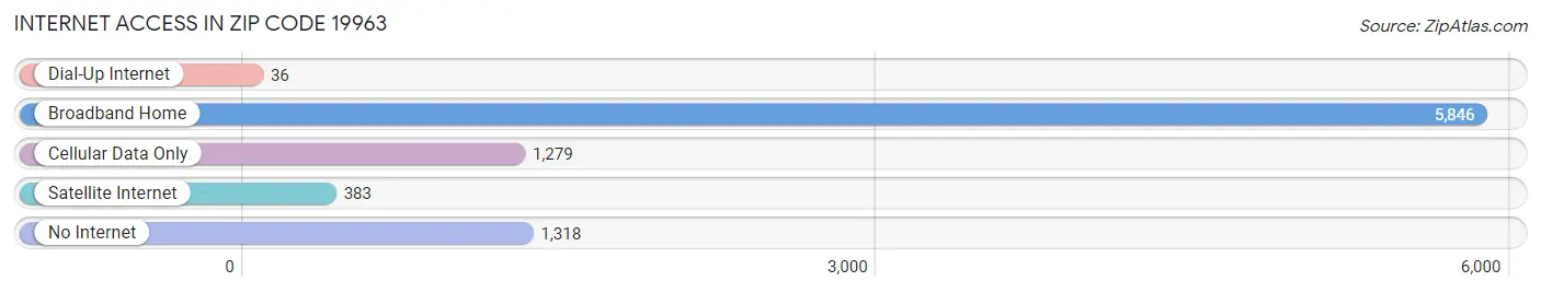 Internet Access in Zip Code 19963