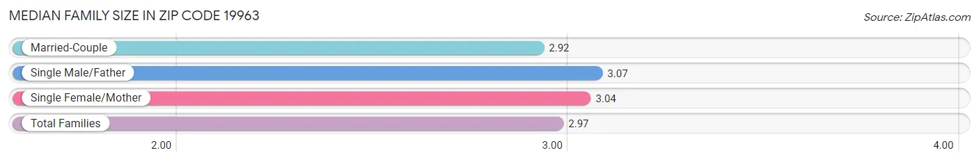 Median Family Size in Zip Code 19963